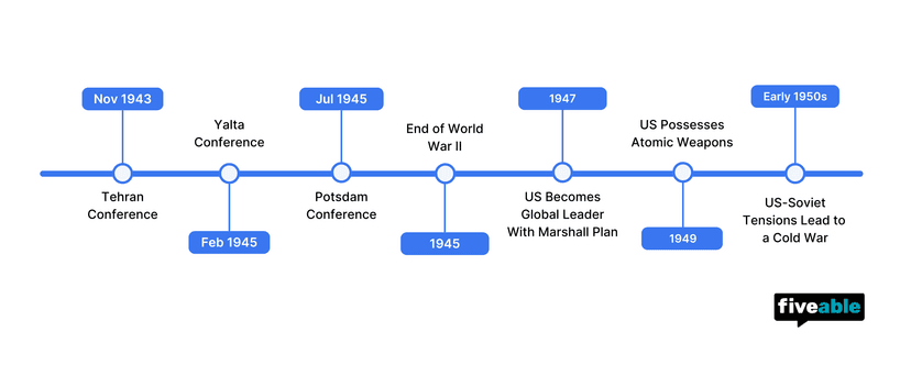 8.1 Setting the Stage for the Cold War and Decolonization.png