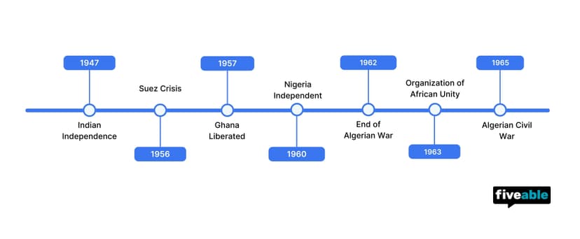 AMSCO 8.5 Decolonization after 1900 Notes.jpg