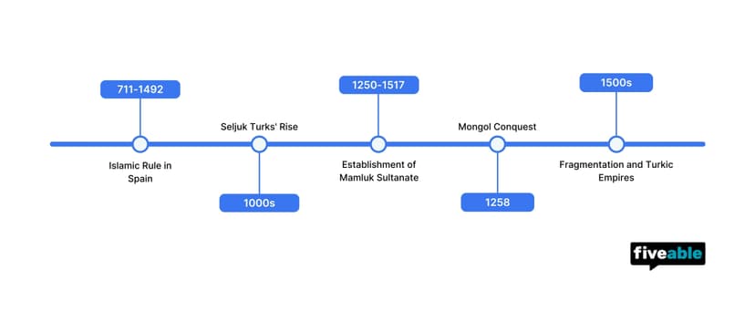 Topic 1.2 Developments in Dar al-Islam.jpg