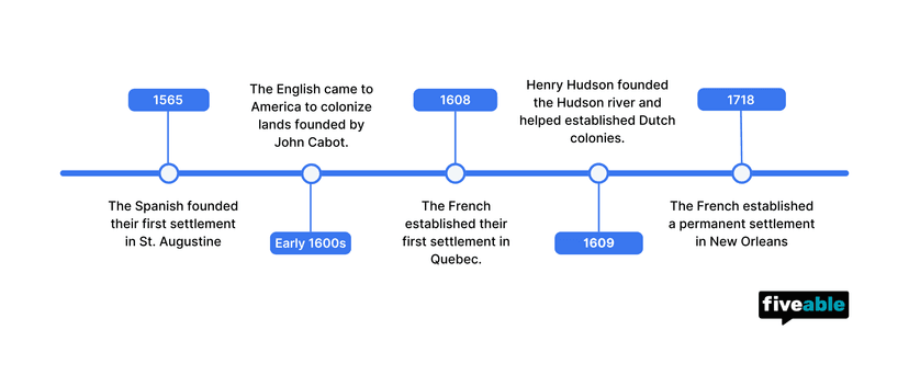 Topic 2.2 - APUSH Timeline.png