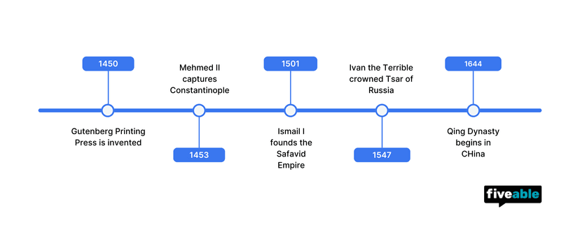 Topic 3.1 AP World Timeline.png