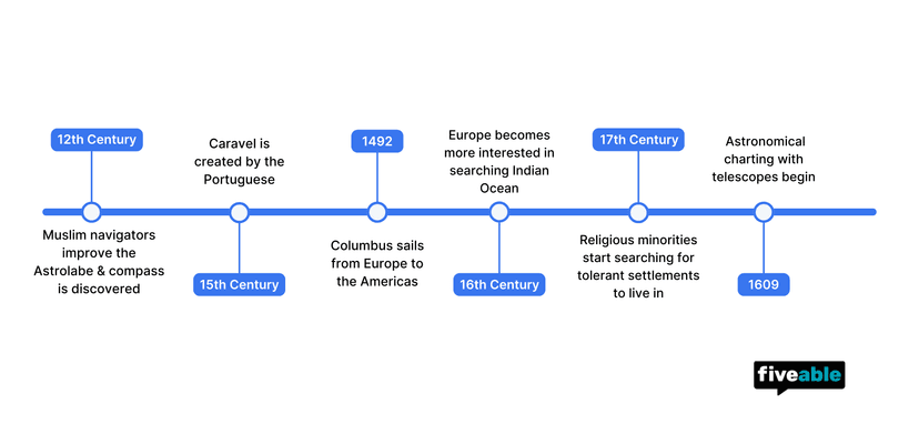Topic 4.1 AP World Timeline.png