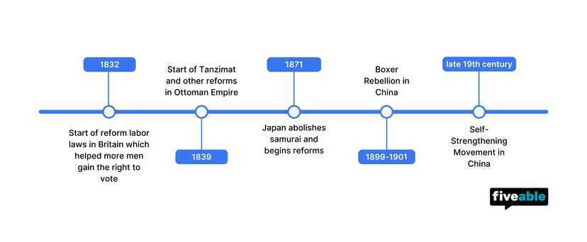 Topic 5.8 AP World Timeline.png