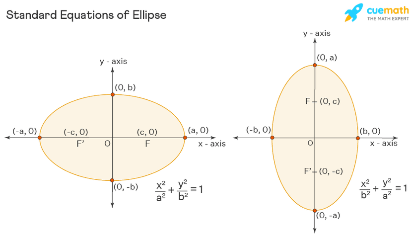 standard-equation-of-ellipse-1629793610.png