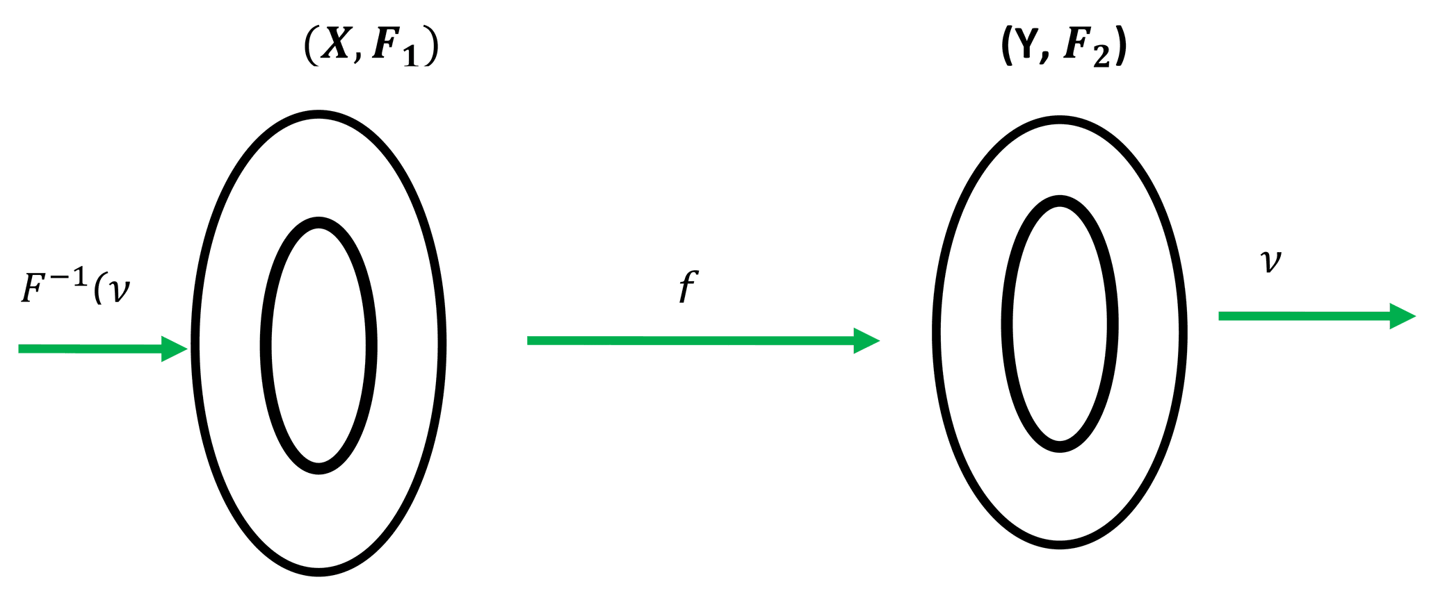 Definition and construction of Čech cohomology, An Introduction to Fuzzy Topological Spaces