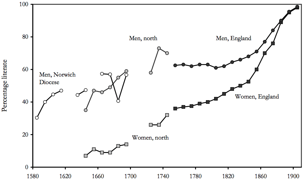 Literacy and Publishing Advancements, ENGL405: Max Roser and Esteban Ortiz-Ospina's "Literacy"
