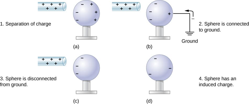 Establishing Fundamental Concepts, Conductors, Insulators, and Charging by Induction | Introduction to Electricity, Magnetism, and ...