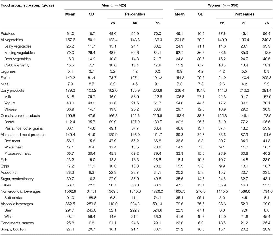 24-Hour Recalls, Food Frequency Questionnaires, and Food Diaries, Frontiers | Usual Dietary Intake Estimation Based on a Combination of Repeated 24-H Food Lists ...