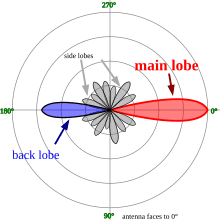 Definition of radiation pattern, Radiation pattern - Wikipedia