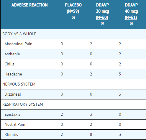 Key features and therapeutic uses of ADH medications, Desmopressin acetate nasal spray - wikidoc