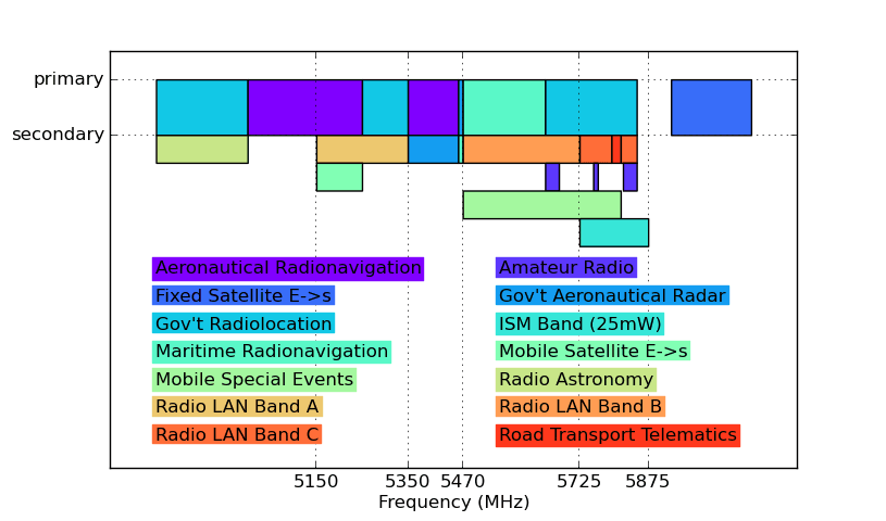 AM vs FM licenses, The 5GHz radio spectrum and licensing
