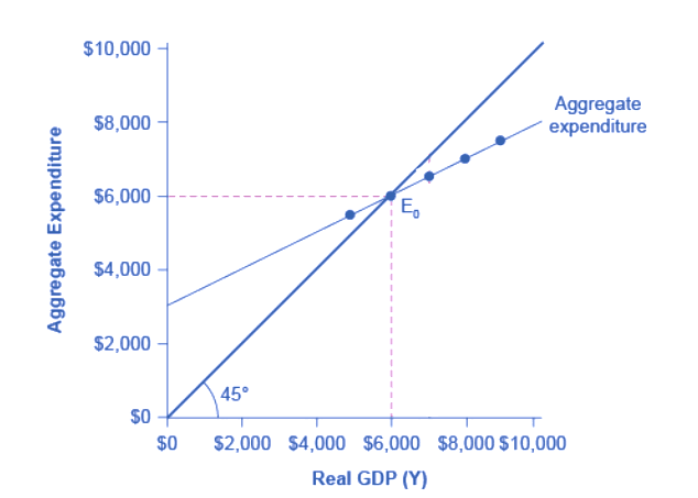 Absolute Income Hypothesis, Equilibrium in the Income-Expenditure Model | Macroeconomics