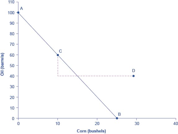 Absolute Advantage and Comparative Advantage, Absolute and Comparative Advantage | OpenStax Macroeconomics 2e