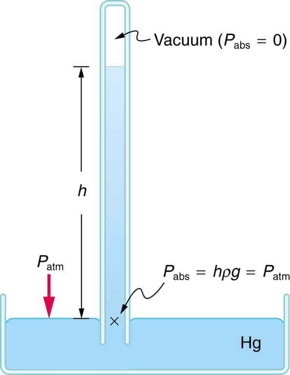 Absolute vs gauge pressure, Gauge Pressure, Absolute Pressure, and Pressure Measurement · Physics