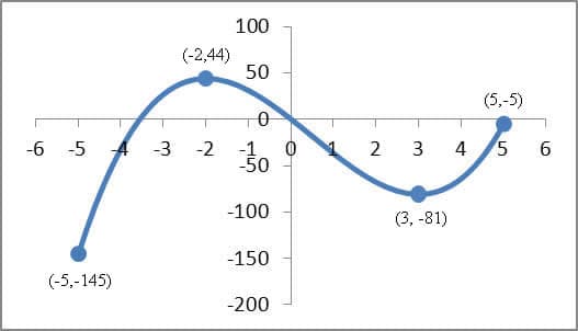 Absolute vs relative extrema, What Is The Difference Between A Relative Extrema and An Absolute Extrema? – Math FAQ