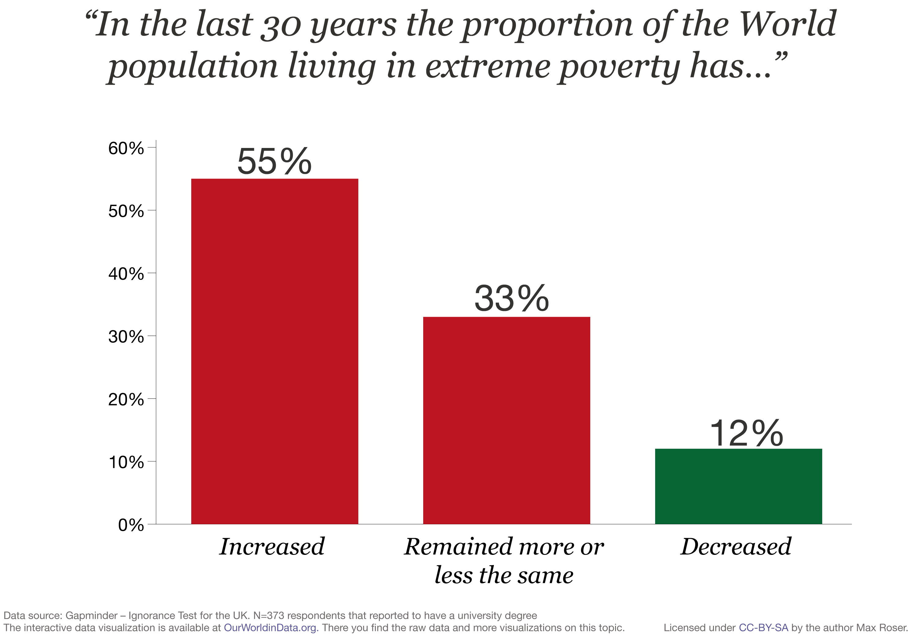 Absolute vs relative poverty, Global Extreme Poverty - Our World In Data