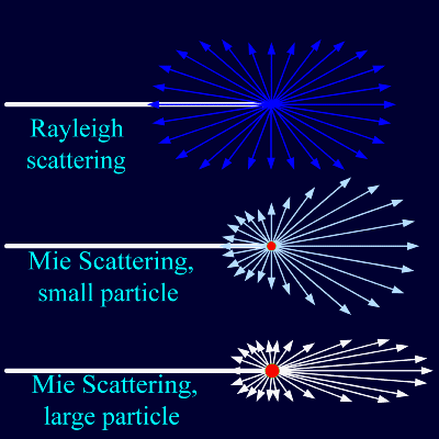 Absorption vs scattering, electromagnetism - In scattering, how does a particle 'know' which direction it is being ...