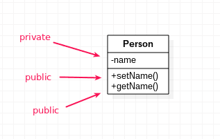 Understanding Access Levels, Learning Java OOP: Understanding Levels of Member and Class Access (Modifier) - Blog for Learning