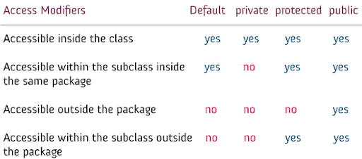 Understanding Access Modifiers, Java Access Modifiers Lesson