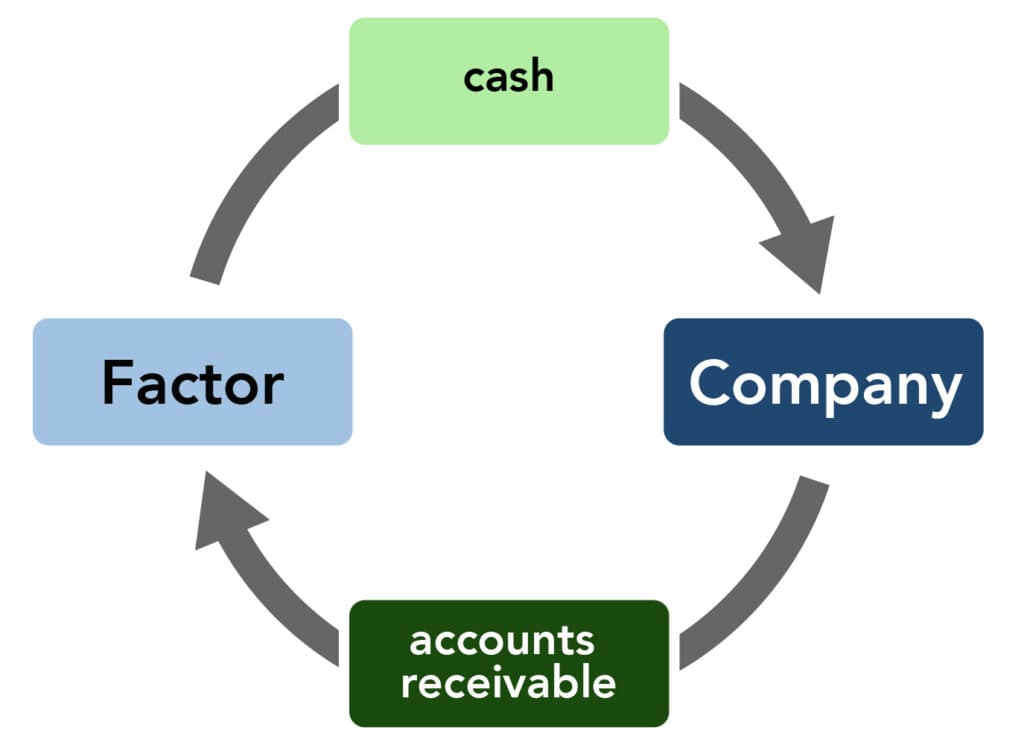 Accounts receivable turnover ratio, Factoring Accounts Receivable | Financial Accounting