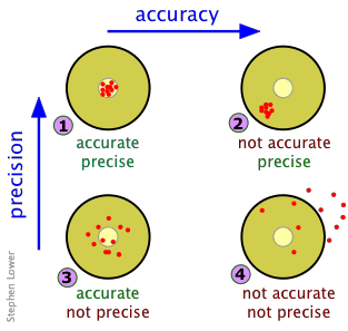 Accuracy vs precision in measurements, Measurement error and uncertainty