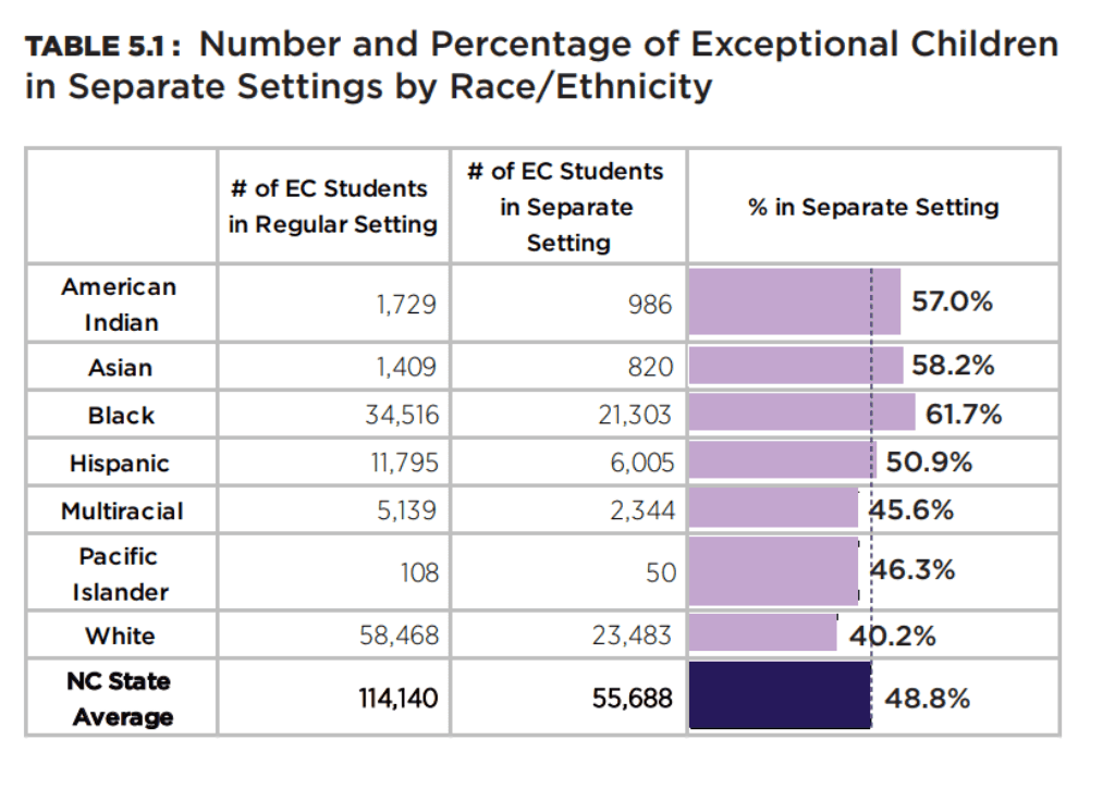Achievement Gap and Educational Equity, How does race influence special education services? - EducationNC
