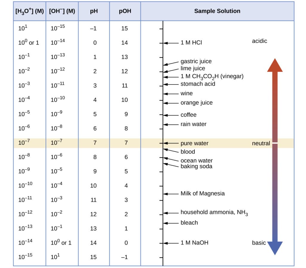 Definitions and concepts, pH and pOH | Chemistry for Majors