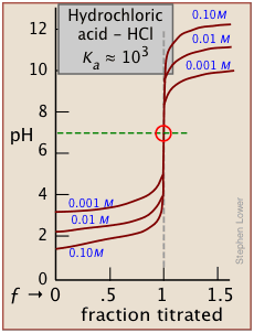 Acid-base titrations, Acid-base titration