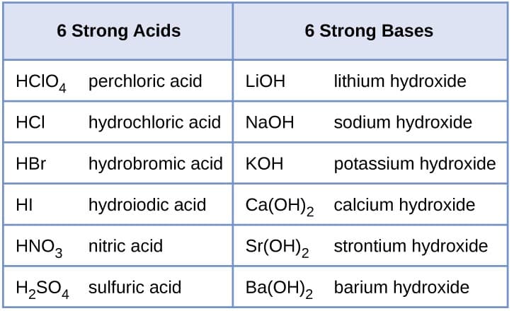 Acid vs base strength comparisons, Relative Strengths of Acids and Bases (14.3) – Chemistry 110