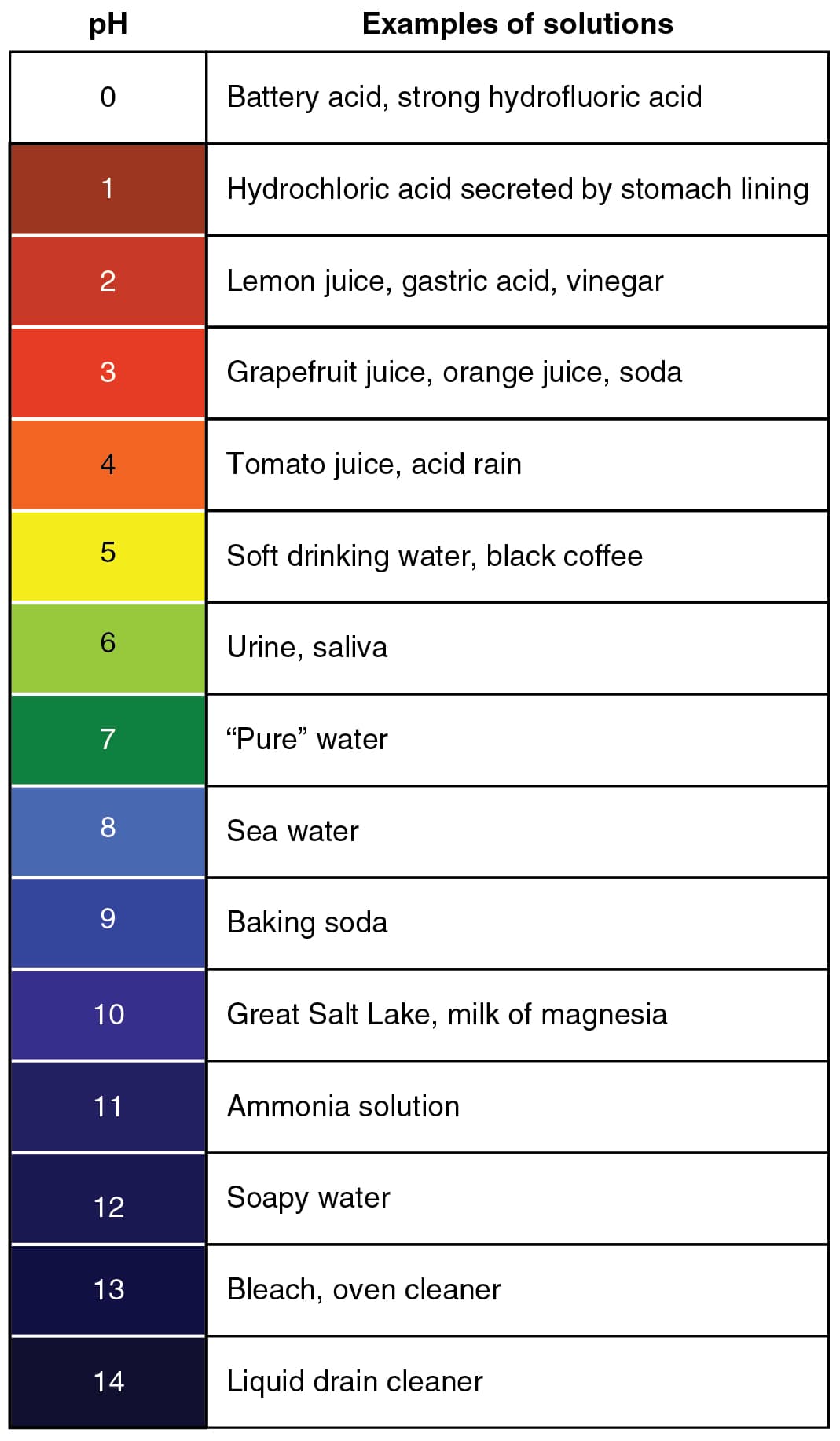 Defining Acids, Bases, and pH, Acid-Base Balance · Anatomy and Physiology