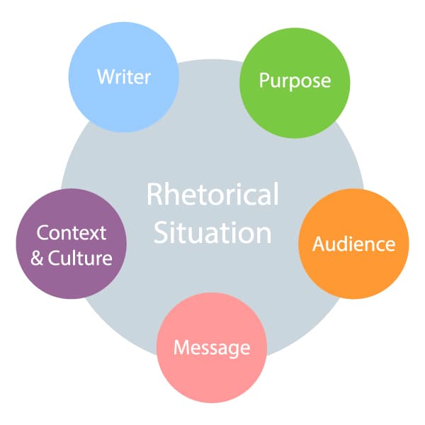 Acquiring and Using Academic Vocabulary, 1.3 Understanding the Rhetorical Situation – Technical Writing Essentials