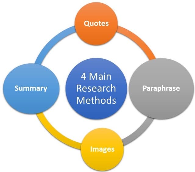 Active Engagement with Source Material, Unit 9: Using Source Text: Quoting, Paraphrasing, and Summarizing – Communication Skills