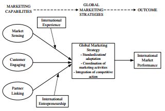 Adaptation of global marketing strategies, Global Marketing Strategy | Building Marketing Capabilities as a Way...