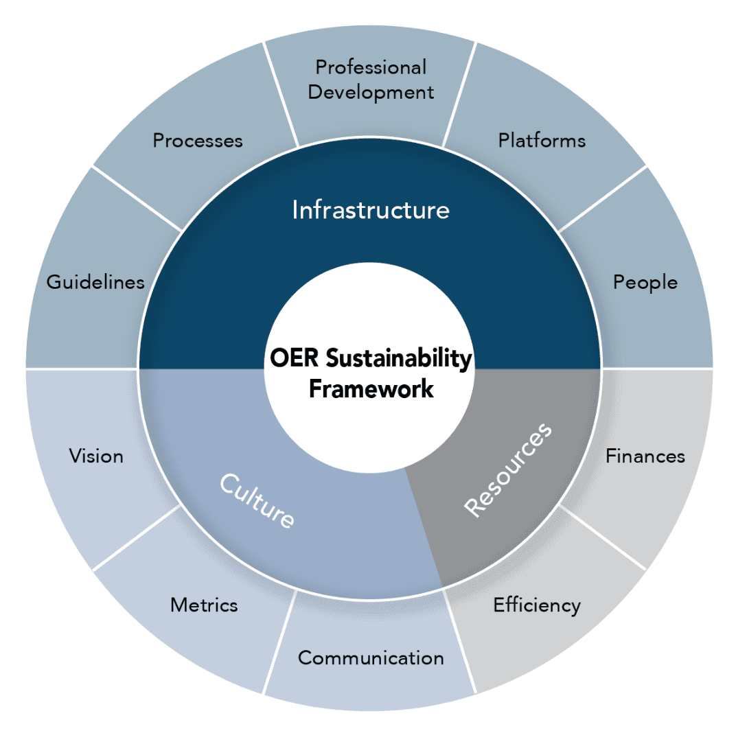 Adaptation to environmental trends, OER sustainability framework