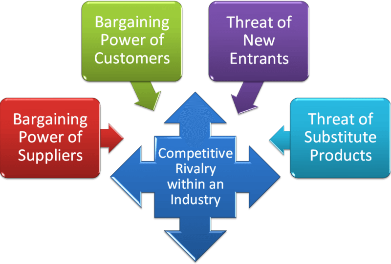 Adaptation to market forces, Common Frameworks for Evaluating the Business Environment | Principles of Management