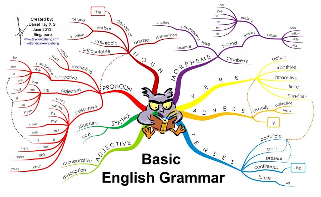 Adjective and Adverb Modifiers, Basic English Grammar | attanatta | Flickr