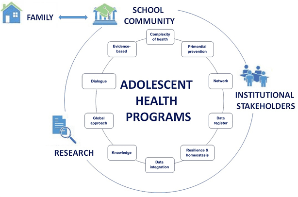 Physical and Mental Health Concerns, A Modern Framework of Adolescence Health Programs