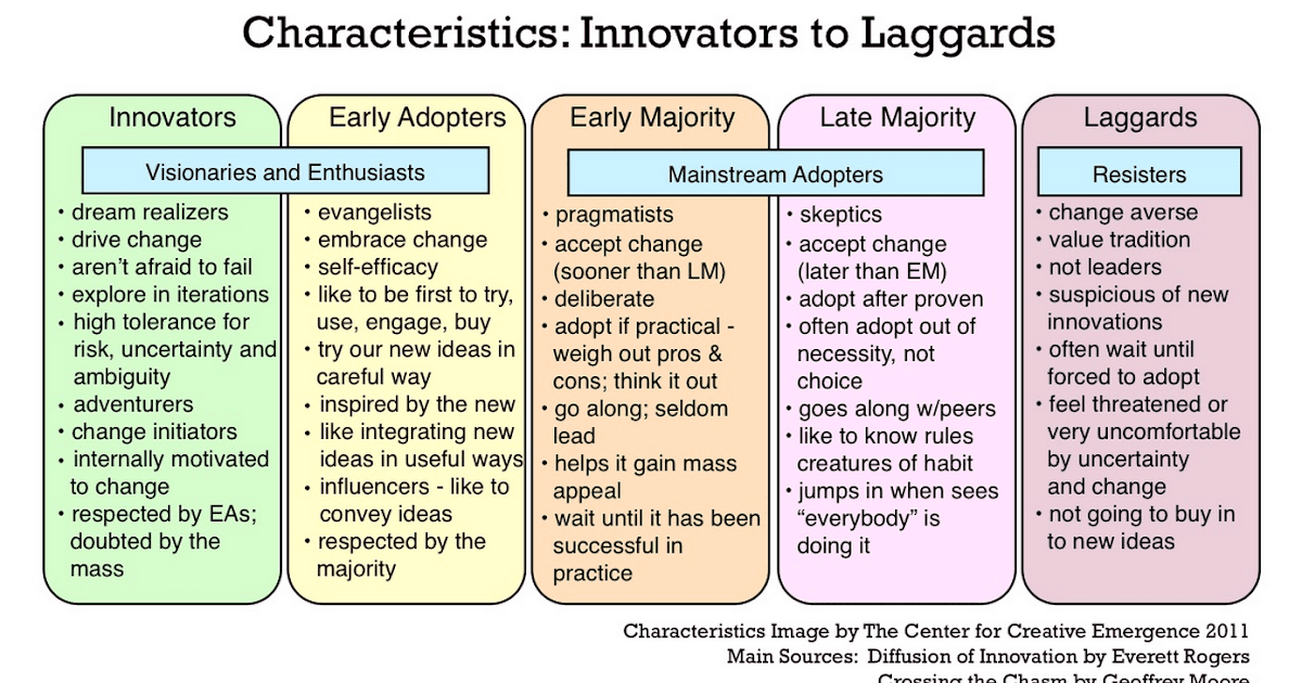 Adopter categories in innovation diffusion, Life of an Educator - Dr. Justin Tarte: Innovators vs. laggards