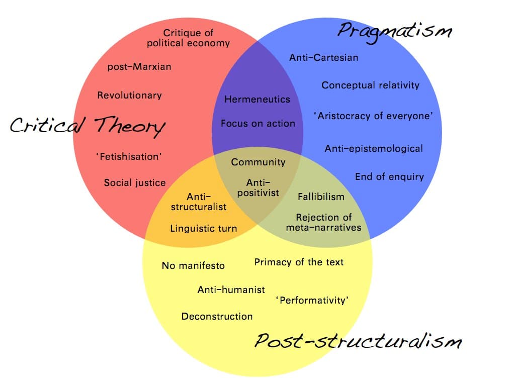 Advanced Cognitive Abilities, Pragmatism, Critical Theory and Post-structuralism | Flickr