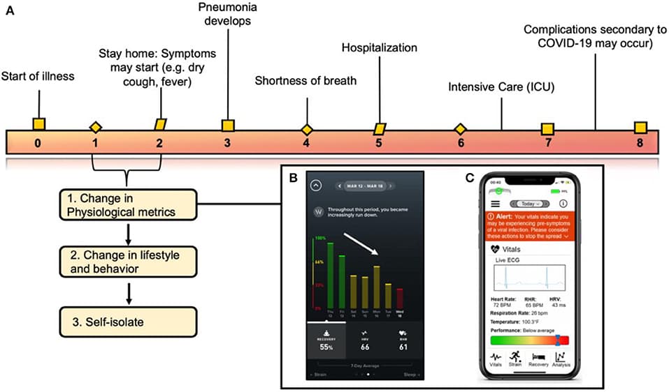 Advanced Data Collection and Analysis, Frontiers | Wearable Sensors for COVID-19: A Call to Action to Harness Our Digital ...