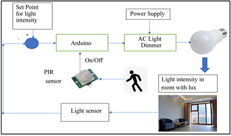 Advanced Lighting and Smart Grid Systems, Automated Smart Utilization of Background Lights and Daylight for Green Building Efficient and ...