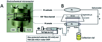Advancements in chemical manufacturing, Advances in electro- and sono-microreactors for chemical synthesis - RSC Advances (RSC ...