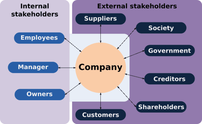 Advantages and challenges of small businesses, Business Stakeholders | Boundless Management