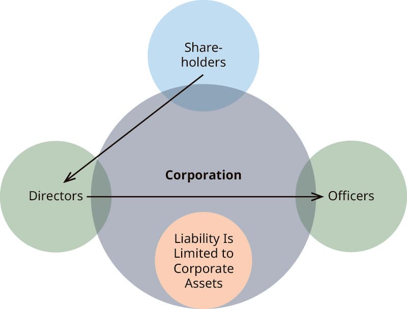 Advantages vs disadvantages of corporations, Corporate Law and Corporate Responsibility – Business Ethics