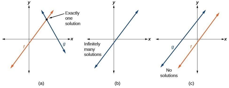 Advantages of linear models, Build systems of linear models | College Algebra