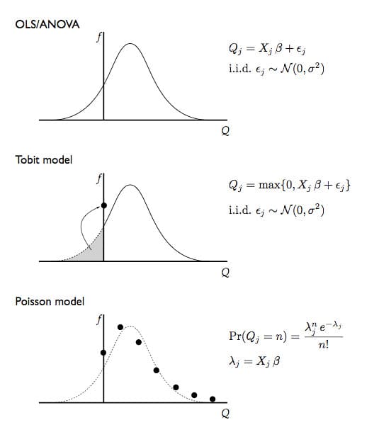 Advantages of linear probability model, Illustrating model differences: OLS, Tobit, and Poisson | Flickr