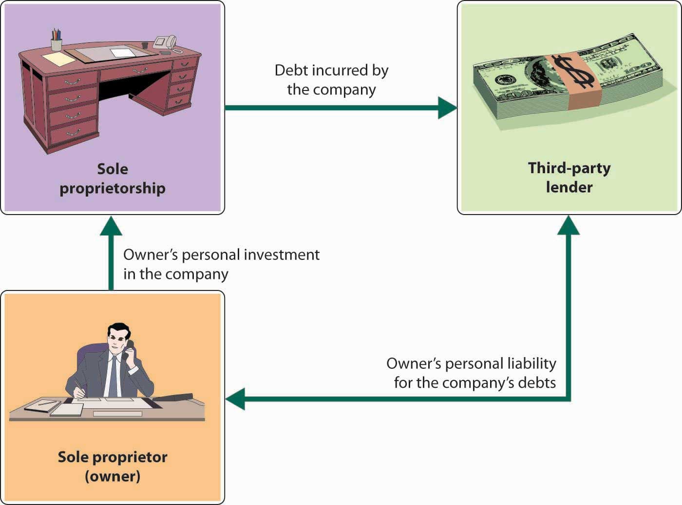 Advantages of sole proprietorships, Reading: Sole Proprietorship and Partnerships | Introduction to Business