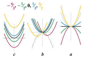 Definition and correspondence, Quadratic equation - Wikipedia