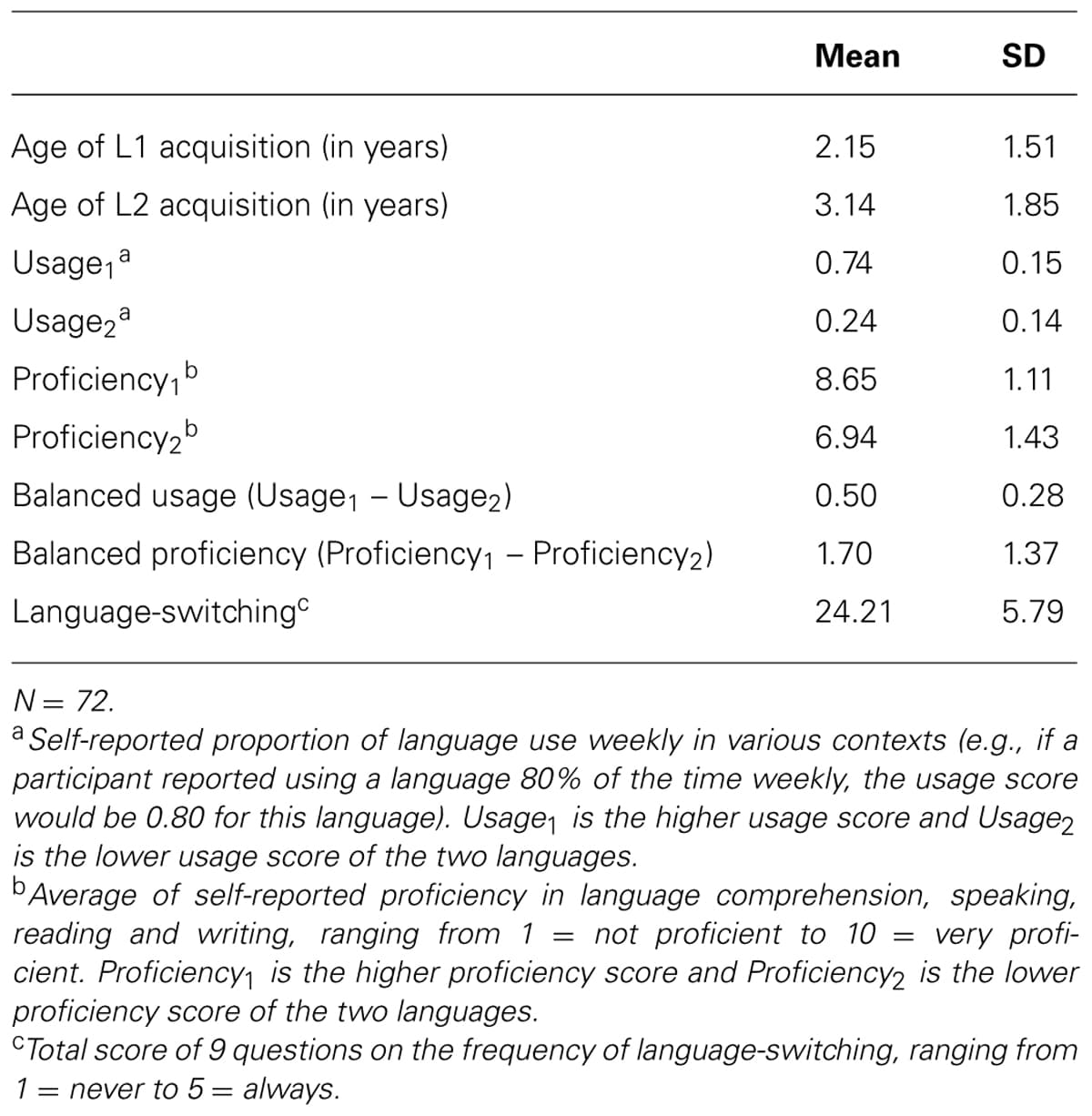 Age effects on language acquisition, Frontiers | Balanced bilingualism and early age of second language acquisition as the underlying ...