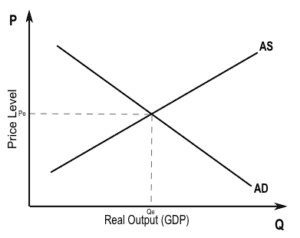 Aggregate Demand and Supply, The Aggregate Demand-Aggregate Supply Model | Macroeconomics